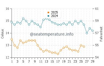 Temperature dell'acqua a Limenaria a febbraio
