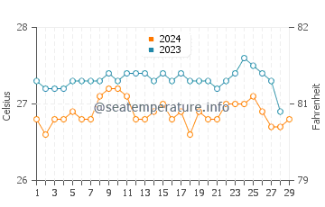 Linaon water temp chart in February