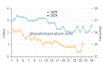 Lincolnville water temp chart in February