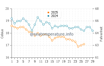 Temperature dell'acqua a Lindo a febbraio