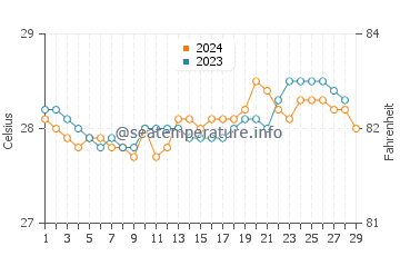 Lingig water temp chart in February