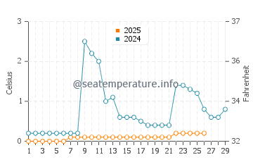 Linwood water temp chart in February