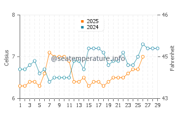 Lions Bay water temp chart in February