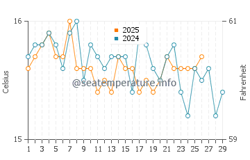 Lipari water temp chart in February