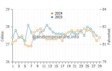 Lipayran water temp chart in February