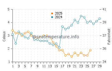 Temperature dell'acqua a Liseleje a febbraio