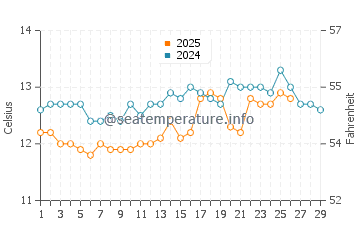 Lit-et-Mixe water temp chart in February