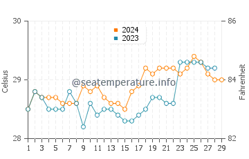 Litayan water temp chart in February