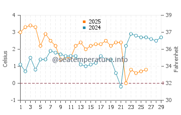 Curonian Lagoon water temp chart in February