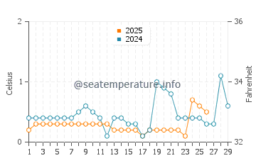 Temperature dell'acqua a Little Bay de Noc a febbraio