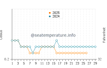 Temperature dell'acqua a Little Current a febbraio