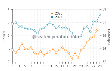 Little Harbor Beach water temp chart in February
