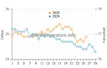 Little San Salvador water temp chart in February