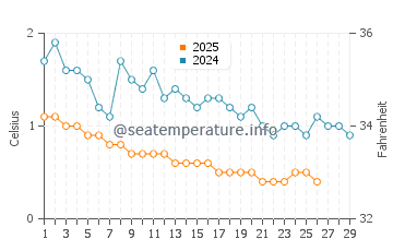 Temperature dell'acqua a Little Traverse Bay a febbraio