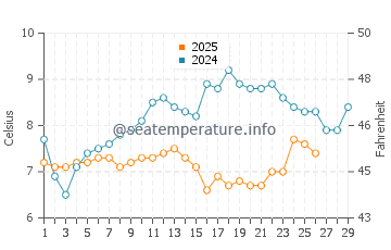 Littlehampton water temp chart in February