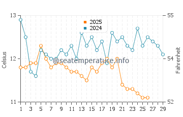 Wassertemperatur Livacina Beach im Februar