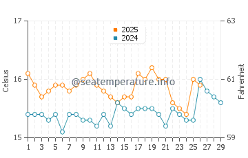 Livadhi Beach water temp chart in February