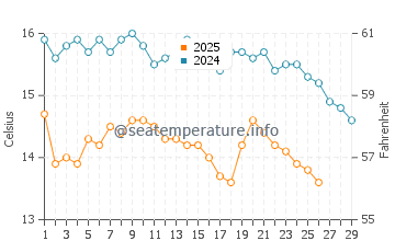 Wassertemperatur Livrohio im Februar