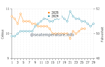 Lizard water temp chart in February