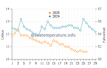 Wassertemperatur Liznjan im Februar