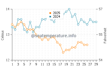 Llafranc water temp chart in February