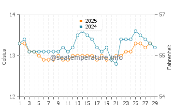 Llames de Pria water temp chart in February