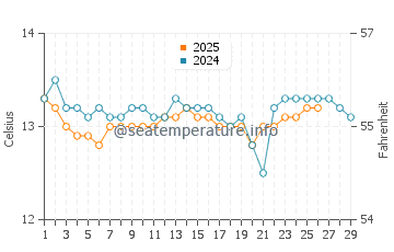 Llanes water temp chart in February
