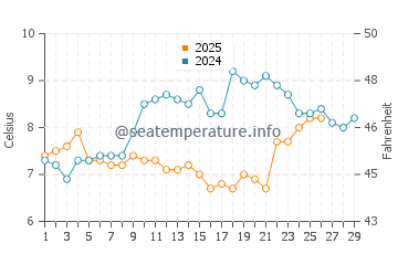 Llansteffan water temp chart in February