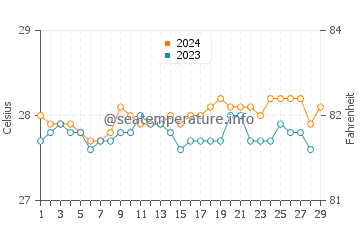 Llorente water temp chart in February