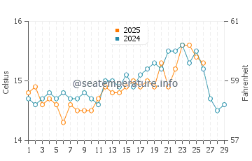 Lo Pagan water temp chart in February