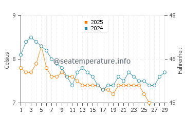 Loch Fyne water temp chart in February