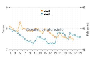 Loch Linnhe water temp chart in February