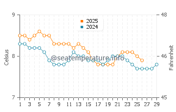 Temperature dell'acqua a Lochinver a febbraio