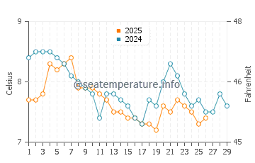 Temperature dell'acqua a Lochranza a febbraio