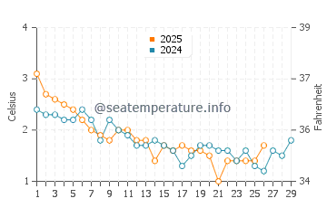 Temperature dell'acqua a Lockeport a febbraio