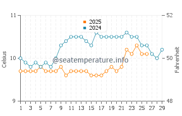 Locquemeau water temp chart in February