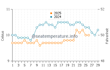 Locquirec water temp chart in February