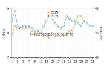 Lofall water temp chart in February