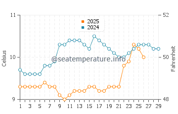 Logonna Daoulas water temp chart in February