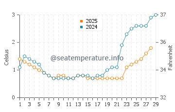 Temperature dell'acqua a Logstor a febbraio