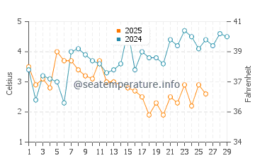 Temperature dell'acqua a Lohals a febbraio