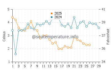 Temperature dell'acqua a Lohme a febbraio