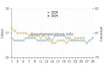 Temperatura da água em Loiza em fevereiro