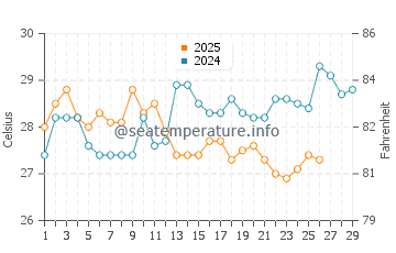 Lome water temp chart in February