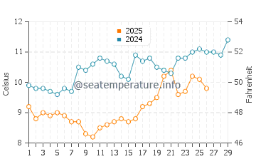 Temperature dell'acqua a Lomener a febbraio