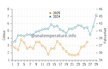 Londontowne water temp chart in February