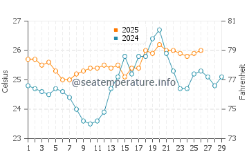 Temperatura da água em Long Bay Beach em fevereiro