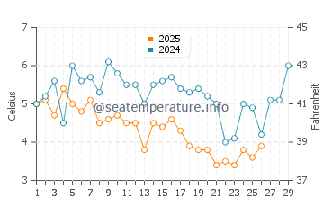 Wassertemperatur Long Branch im Februar