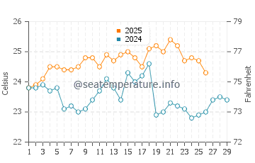 Long Key water temp chart in February