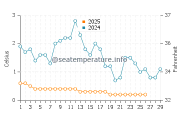 Long Point water temp chart in February